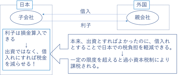 外資系企業の日本子会社が親会社から借入れをしている場合の税務上の注意点 海外展開に興味のある税理士 Note