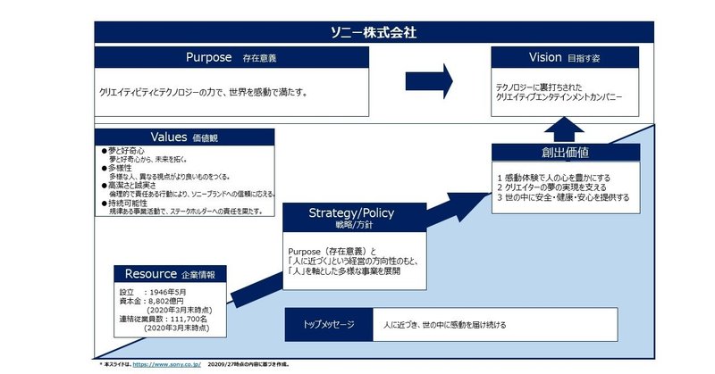 Vol 2 ソニー株式会社さまから学ぶ 企業研究ノート 企業理念と戦略の図解 Note Vol 2 ソニー株式会社さまから学ぶ 企業研究ノート 企業理念と戦略の図解 Note