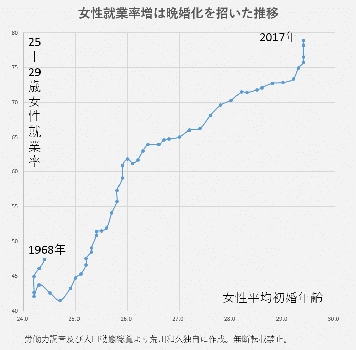女性の就業率があがると出生率があがるなんて嘘はもういい加減やめてほしい 荒川和久 結婚滅亡 著者 女性の就業率があがると出生率があがるなんて嘘はもういい加減やめてほしい 荒川和久 結婚滅亡 著者