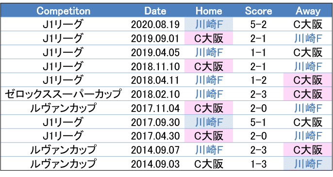 2つの強さを併せ持っているか 10 3 J1 第節 セレッソ大阪 川崎フロンターレ c風オカルトプレビュー せこ Note