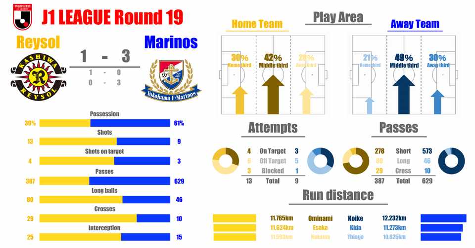 J1 第19節 柏レイソルvs横浜f マリノス マッチレビュー ヒロ Note
