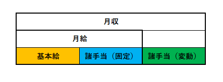 求人を見るときのポイント 月給と月収 年俸と年収 似非教授 Note