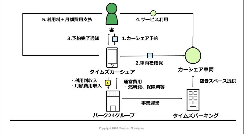 タイムズカーシェアのビジネスモデルを図解 利用しやすいサービス レンタカーとの違いは 野見山真成 Note