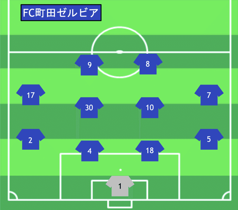 日本クラブユースサッカーu18選手権 関東予選 Vs Fc町田ゼルビア 9 27 日 東急sレイエスfc Note 日本クラブユースサッカーu18選手権 関東予選 Vs Fc町田ゼルビア 9 27 日 東急sレイエスfc Note