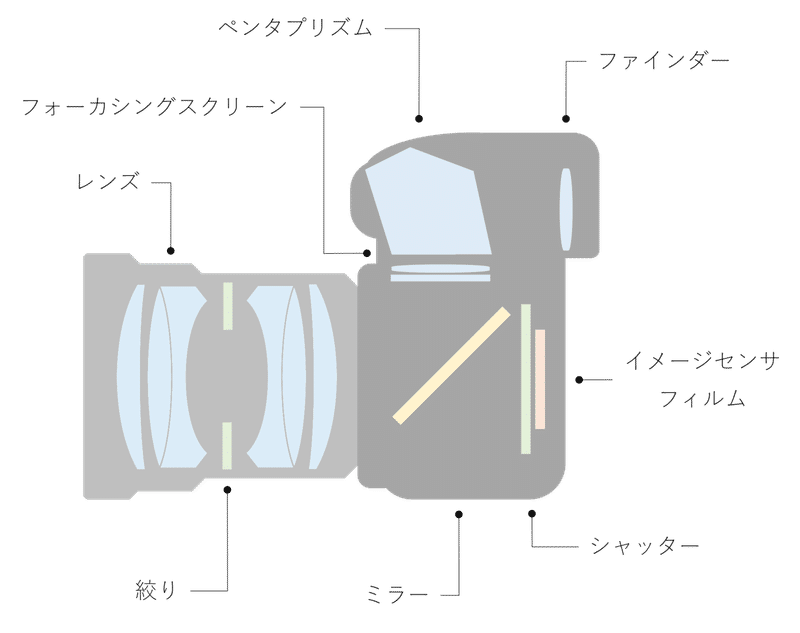 一眼レフ