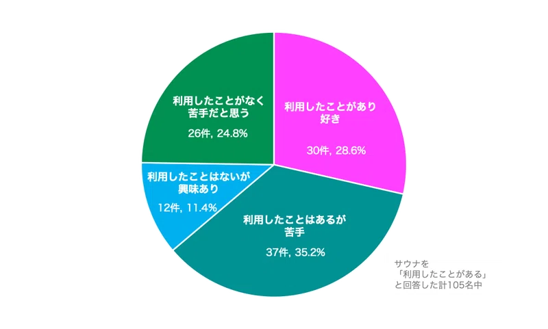 女子大学生にもサウナブームは来るのか サウナ女子さんと一緒に調査してみた 4人に1人が 好き と回答 水風呂は苦手な人の方が多い Amaduction Note