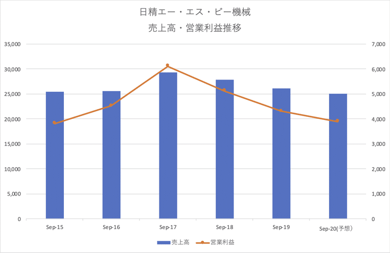 日精ASB＿売上高_営業利益