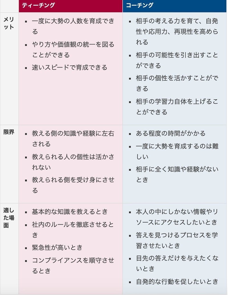 ティーチング コーチングのメリットと限界 Hello Coaching 編集部 Note ティーチング コーチングのメリットと限界 Hello Coaching 編集部 Note