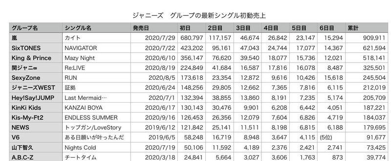売上 枚数 ナビゲーター 【ビルボード】SixTONES 『NAVIGATOR』が65万枚でシングル・セールス1位、NGT48/