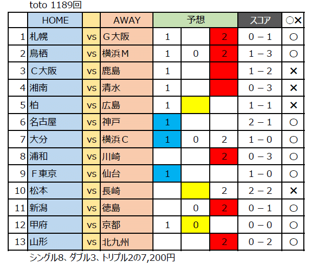 Toto1189回 結果 かまぼこ Note