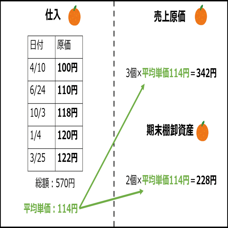 棚卸資産➀～基本的な算定方法～｜Naoki Inoue/CFO-Partners