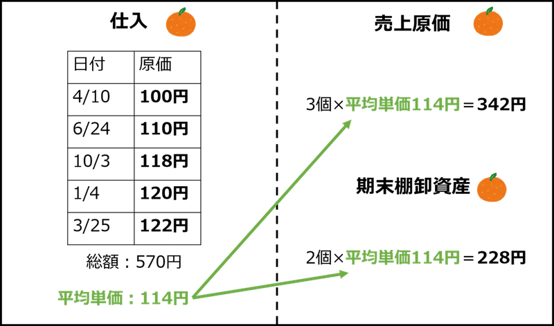 棚卸資産 基本的な算定方法 Naoki Inoue Cfo Partners Note 棚卸資産 基本的な算定方法 Naoki Inoue Cfo Partners Note