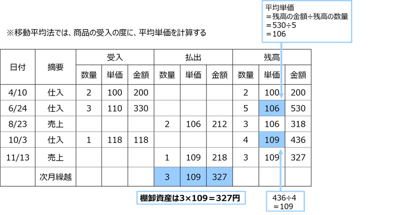 棚卸資産 基本的な算定方法 Naoki Inoue Cfo Partners Note 棚卸資産 基本的な算定方法 Naoki Inoue Cfo Partners Note