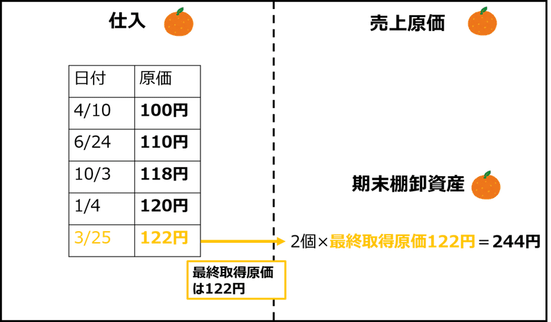 棚卸資産 基本的な算定方法 Naoki Inoue Cfo Partners Note 棚卸資産 基本的な算定方法 Naoki Inoue Cfo Partners Note