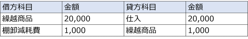 棚卸資産 棚卸減耗 商品低価評価損 Naoki Inoue Cfo Partners Note