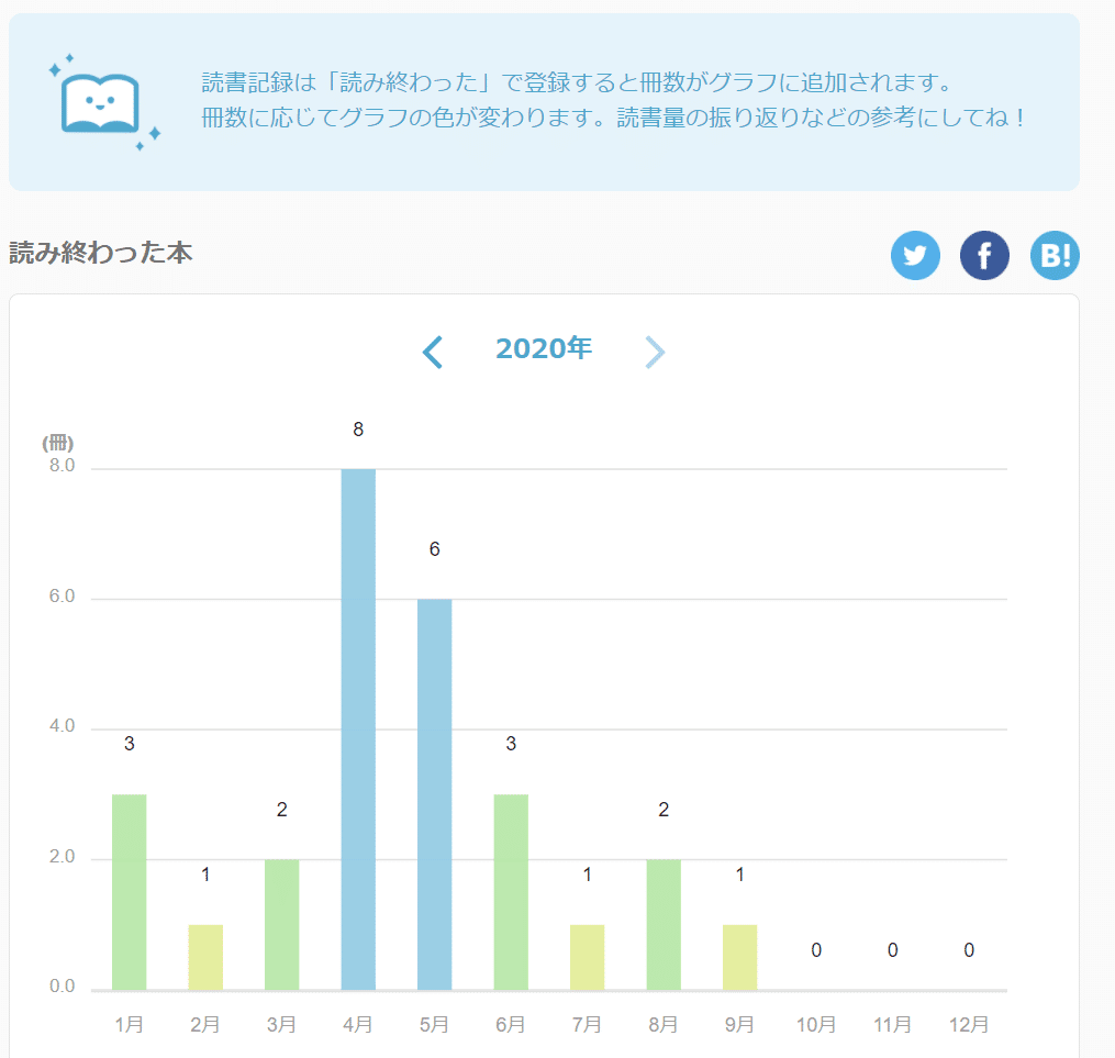 ブクログ Booklog を読書好きにおすすめする理由3つ Yasu 就活アドバイザー Note