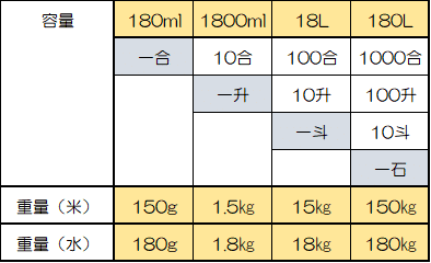 大きさや物の単位について Ml Cc G 坪 畳 A Ha 合 升 けんやさん Note 大きさや物の単位について Ml Cc G 坪 畳 A Ha 合 升 けんやさん Note
