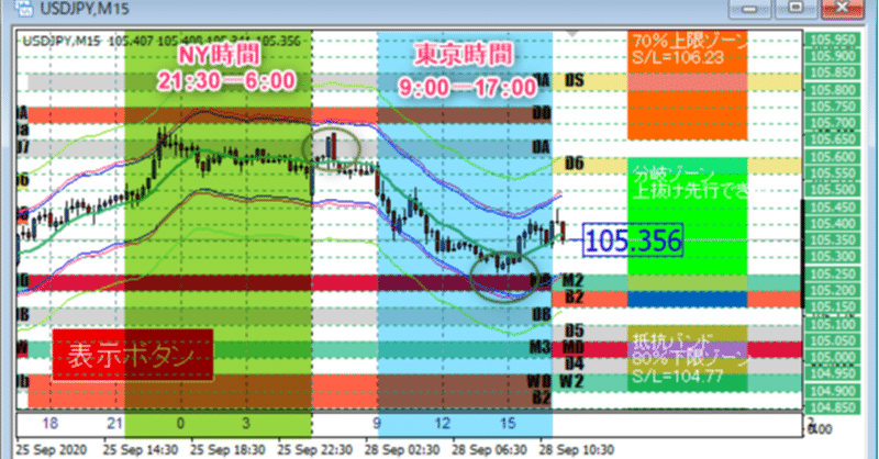 【ドル円】9/28東京は、分岐ゾ－ン下辺までジリ安から小戻し。投資は楽勝。