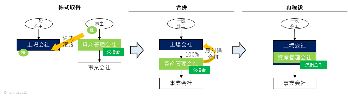 事例からみる組織再編税制の落とし穴~赤字の箱会社を買収する時 事例からみる組織再編税制の落とし穴~赤字の箱会社を買収する時