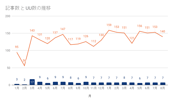 記事数 と UU数の推移