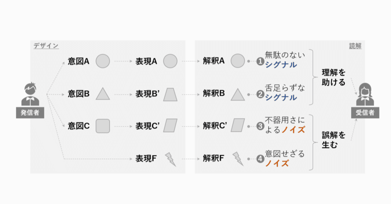 情報にはシグナルとノイズがある 情報デザイン Sn比 フェデリコ71 Note