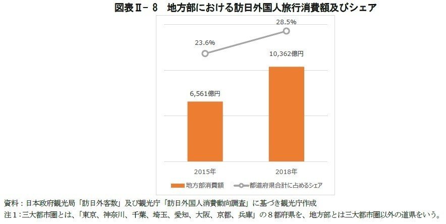 図表㈬地方部