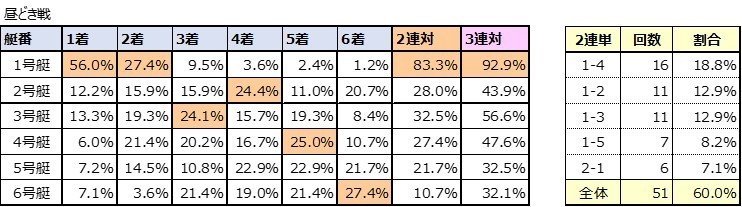 昼どき戦