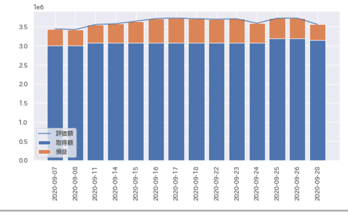 SBI証券の資産推移をグラフで表示する方法を考えてみる日記【その15】｜お金とアマプラと日々の記録