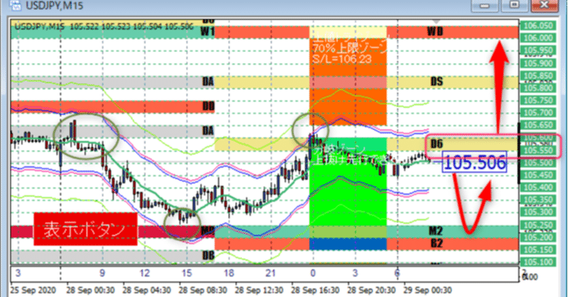 【東京ドル円】9/29東京は、日足ポイント105.55-60がキーポイント