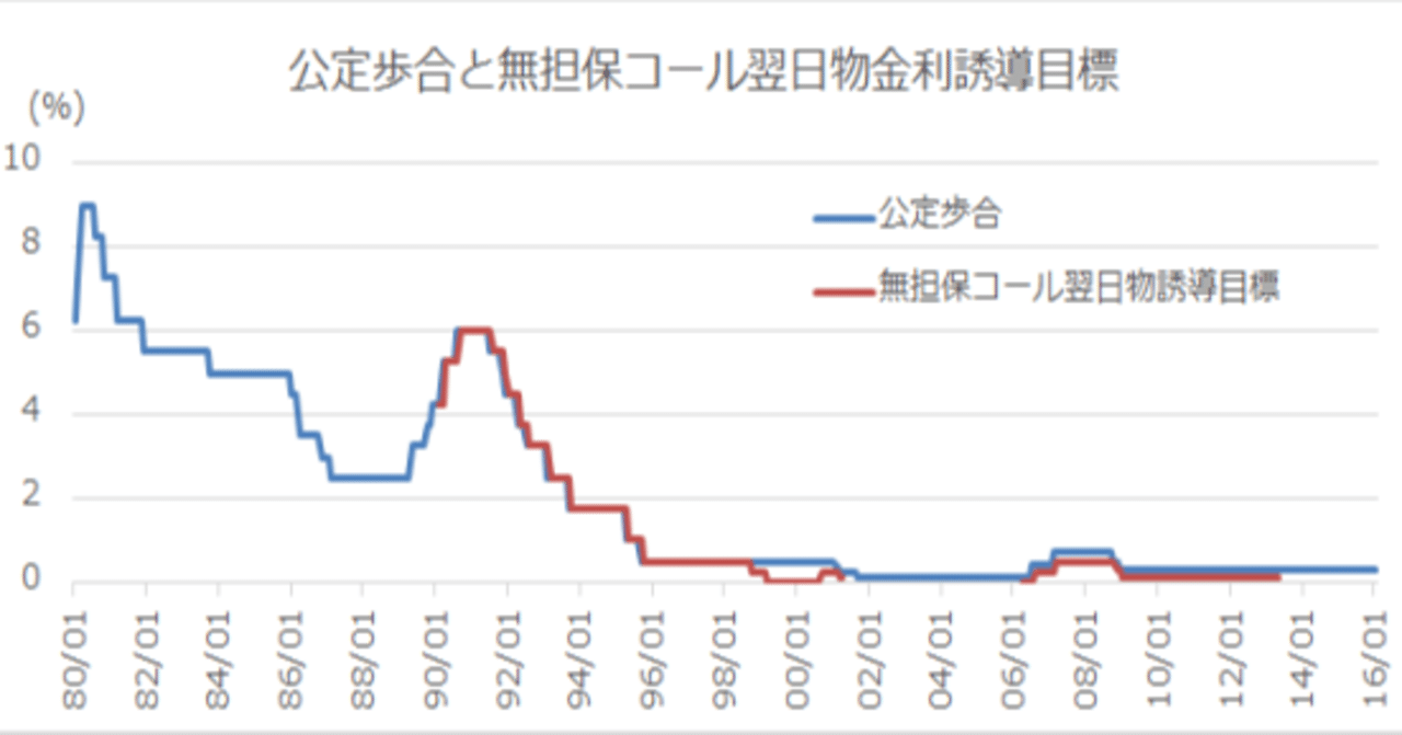 金利の基本 O N 翌日物 損切丸 Note 金利の基本 O N 翌日物 損切丸 Note