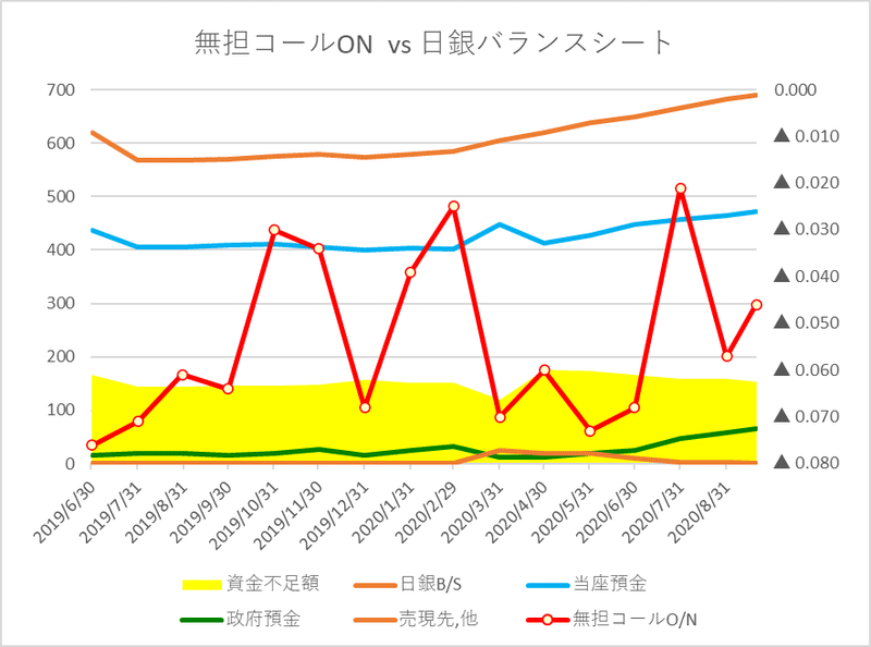 無担保コールON  日銀BS