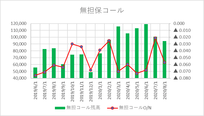 無担保コール