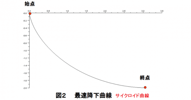 最小作用（停留値）の原理