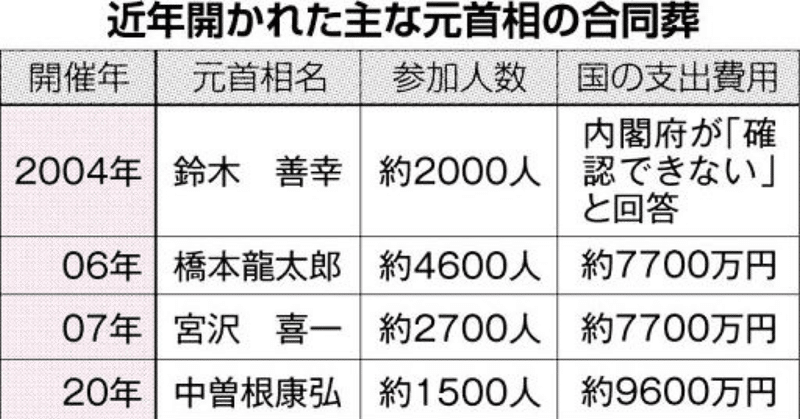 加藤官房長官の答弁に 不安を感じます 国民が感じる政府の異常な金銭感覚に対する謝罪もないし 嫌な質問をされたら 別の切り口から論理展開する事もしない 中曽根元首相の合同葬 税金使うの 国費9千6 長谷川七重 宇宙人思考から世界を観察してみます Note