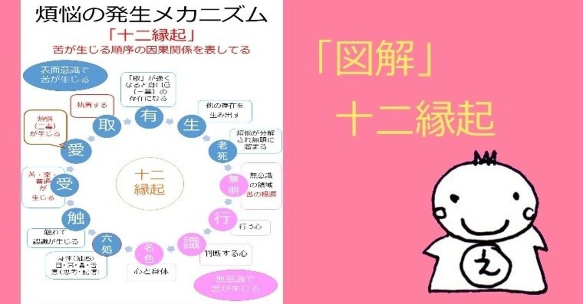 煩悩の発生メカニズムです。 本来の「縁起」です。 十二縁起（じゅうに  