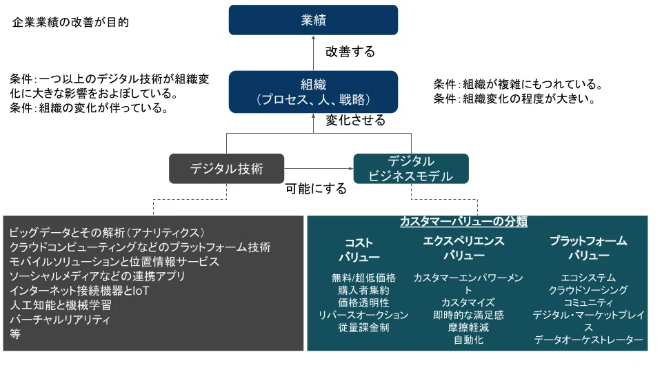 DXとマーケティングその3：ビジネスモデル｜分析屋