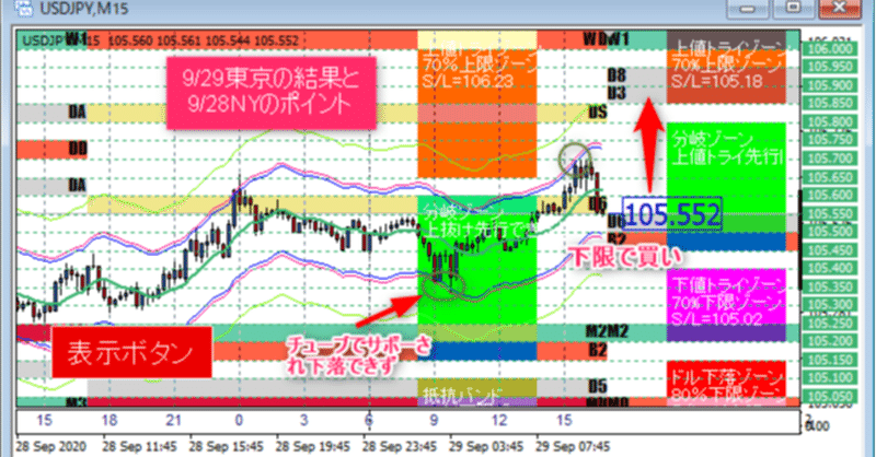 【ドル円】9/29東京の下落はチューブで早々にサポートされ、期待する上抜け実現