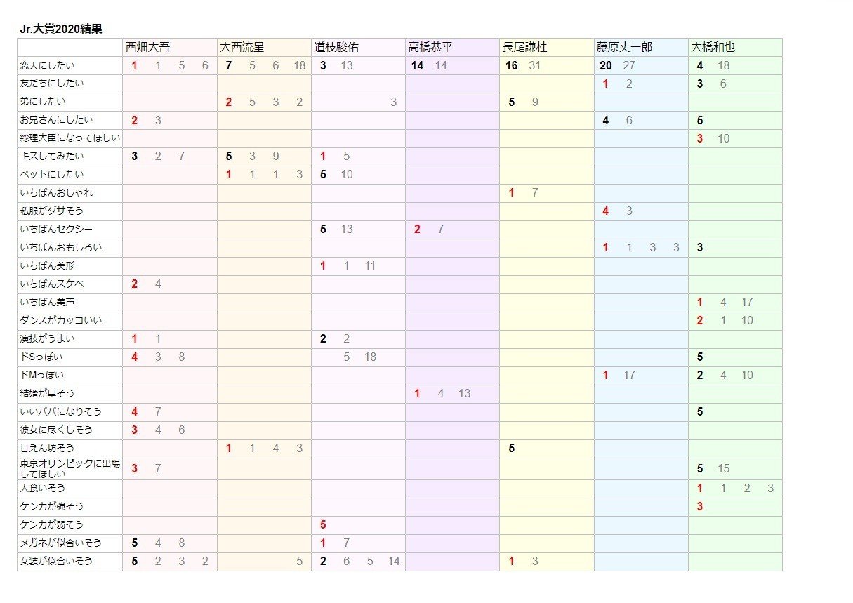 大賞 2021 結果 ジュニア