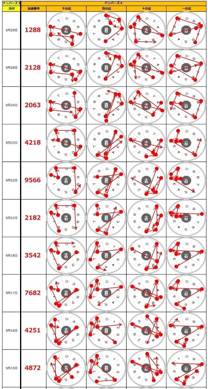 ナンバーズ4 ナンバーズフォー の9 29 火 当選結果 ゆるふわニャンコ ナンバーズ４予想 Note