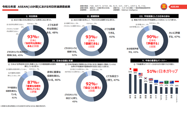 なぜ日本に厚い 信頼 を寄せ パートナーとして 期待 するのか ー菅政権に求められる東南アジア外交 上 越野結花 Iiss研究員 ロンドン