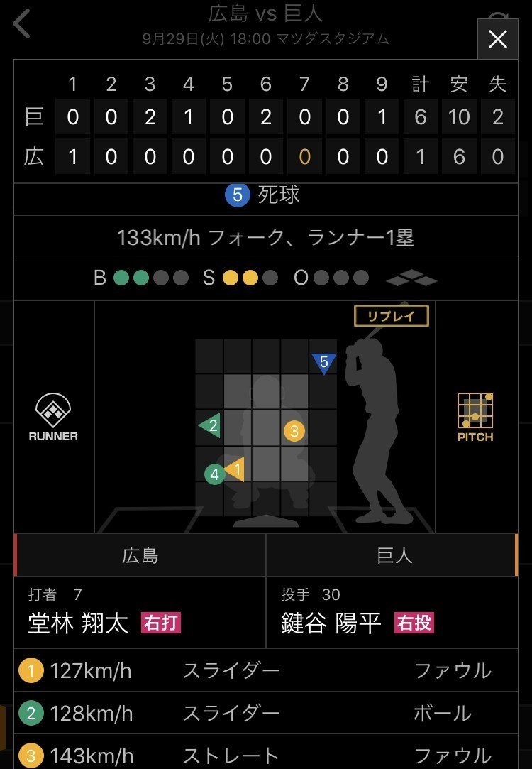 広島カープ堂林選手 右方向打球打率が驚異の 479プリンス 堂林ラボ鯉所長 Note 広島カープ堂林選手 右方向打球打率が驚異の 479プリンス 堂林ラボ鯉所長 Note