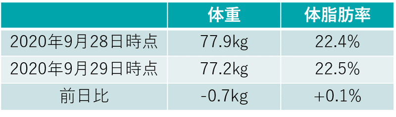 体重・体脂肪率比較_20200929