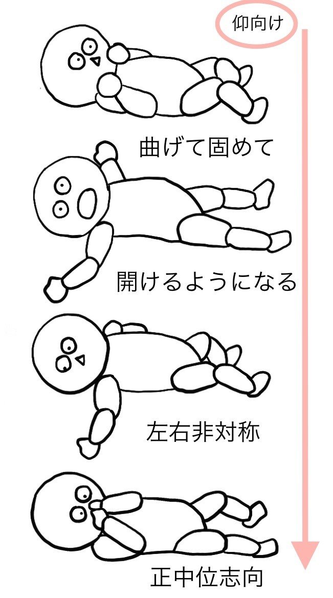 子どもの運動発達 その1 0 3ヶ月 Moya Note 子どもの運動発達 その1 0 3ヶ月 Moya Note