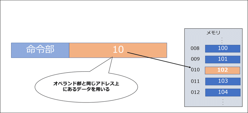 Cpu 中央演算装置 とは Vol 2 ペータ Note