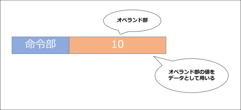 Cpu 中央演算装置 とは Vol 2 ペータ Note Cpu 中央演算装置 とは Vol 2 ペータ Note