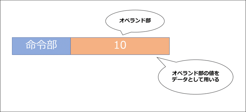 Cpu 中央演算装置 とは Vol 2 ペータ Note