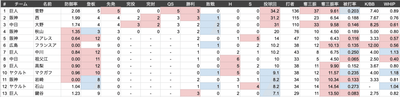 9月月間mvp予想 セリーグ編 すずしゃちょう Note
