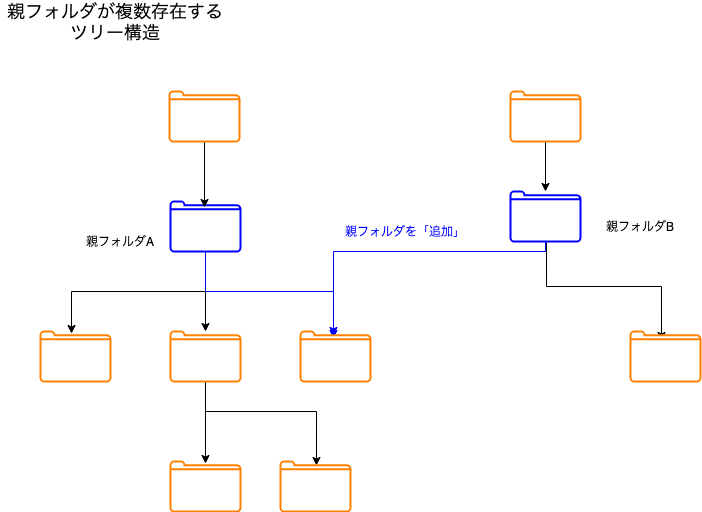 今日いますぐやるべきgoogle Drive親フォルダ複数指定問題と Google Colaboratoryを用いた探索方法 Visionarybase 今日いますぐやるべきgoogle Drive親フォルダ複数指定問題と Google Colaboratoryを用いた探索方法 Visionarybase