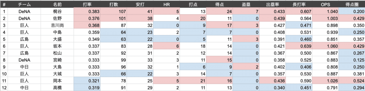 9月月間mvp予想 セリーグ編 すずしゃちょう Note