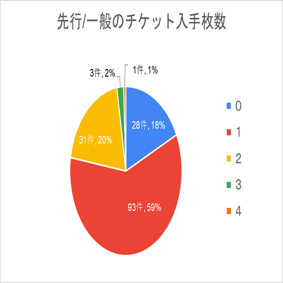 エーステライブ 当落 トレード調査 座席表 まとめ 調査人 色白 Note